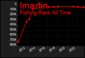 Total Graph of Imartin
