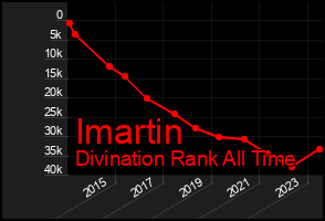 Total Graph of Imartin
