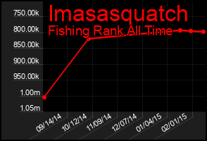 Total Graph of Imasasquatch