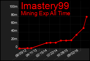 Total Graph of Imastery99