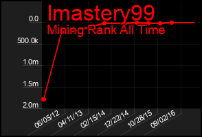 Total Graph of Imastery99