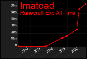 Total Graph of Imatoad