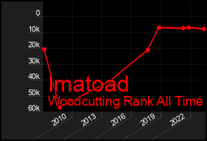 Total Graph of Imatoad