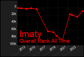 Total Graph of Imaty
