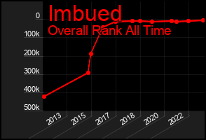 Total Graph of Imbued