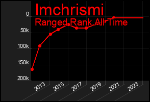 Total Graph of Imchrismi