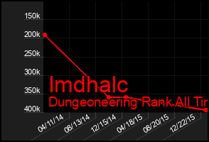 Total Graph of Imdhalc