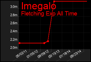 Total Graph of Imegalo