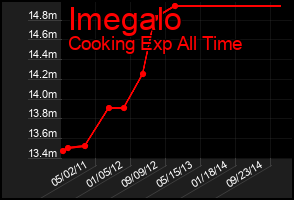 Total Graph of Imegalo
