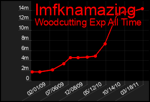 Total Graph of Imfknamazing