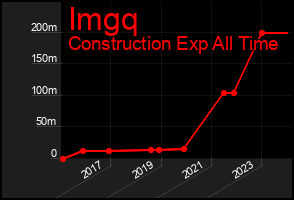 Total Graph of Imgq
