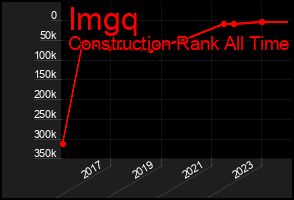 Total Graph of Imgq