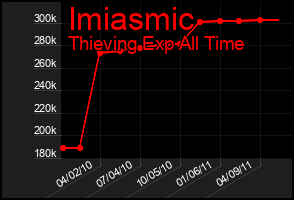 Total Graph of Imiasmic