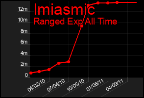 Total Graph of Imiasmic