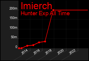 Total Graph of Imierch