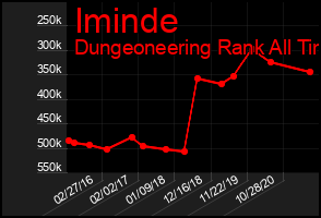 Total Graph of Iminde