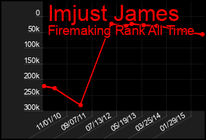 Total Graph of Imjust James