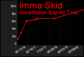 Total Graph of Imma Skid
