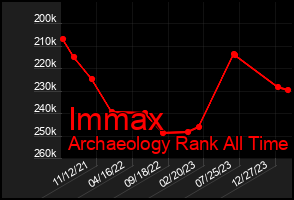 Total Graph of Immax