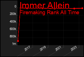 Total Graph of Immer Allein