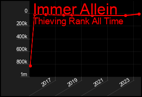 Total Graph of Immer Allein