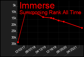 Total Graph of Immerse