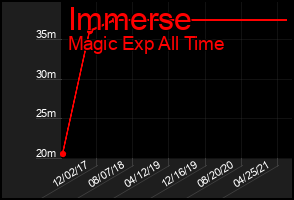 Total Graph of Immerse