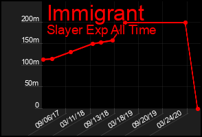 Total Graph of Immigrant