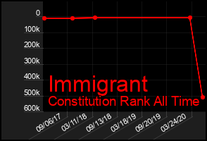 Total Graph of Immigrant