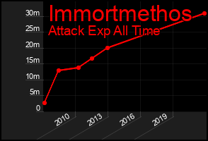 Total Graph of Immortmethos
