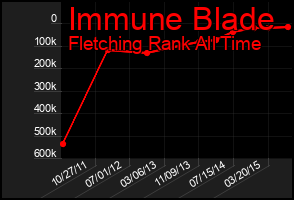 Total Graph of Immune Blade