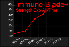 Total Graph of Immune Blade