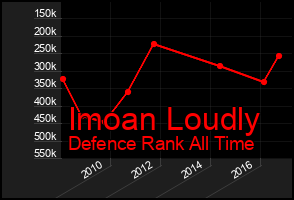 Total Graph of Imoan Loudly