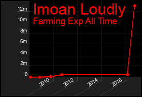 Total Graph of Imoan Loudly