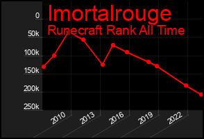 Total Graph of Imortalrouge