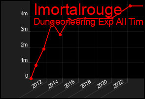 Total Graph of Imortalrouge
