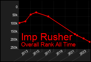 Total Graph of Imp Rusher