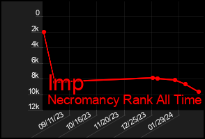 Total Graph of Imp