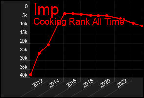 Total Graph of Imp