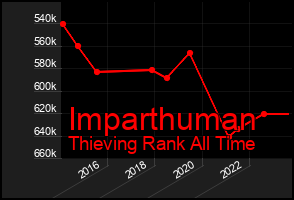 Total Graph of Imparthuman