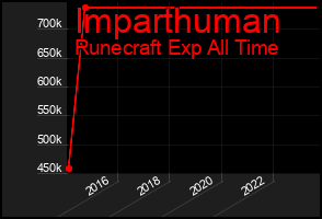 Total Graph of Imparthuman