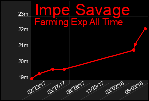 Total Graph of Impe Savage