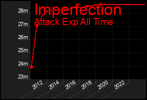 Total Graph of Imperfection