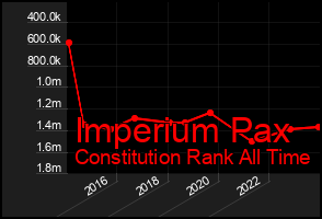 Total Graph of Imperium Pax