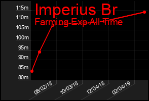 Total Graph of Imperius Br