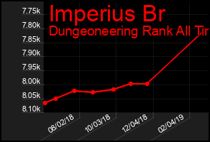 Total Graph of Imperius Br
