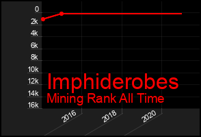 Total Graph of Imphiderobes