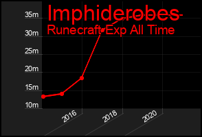 Total Graph of Imphiderobes