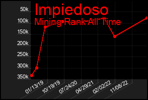 Total Graph of Impiedoso