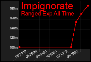 Total Graph of Impignorate